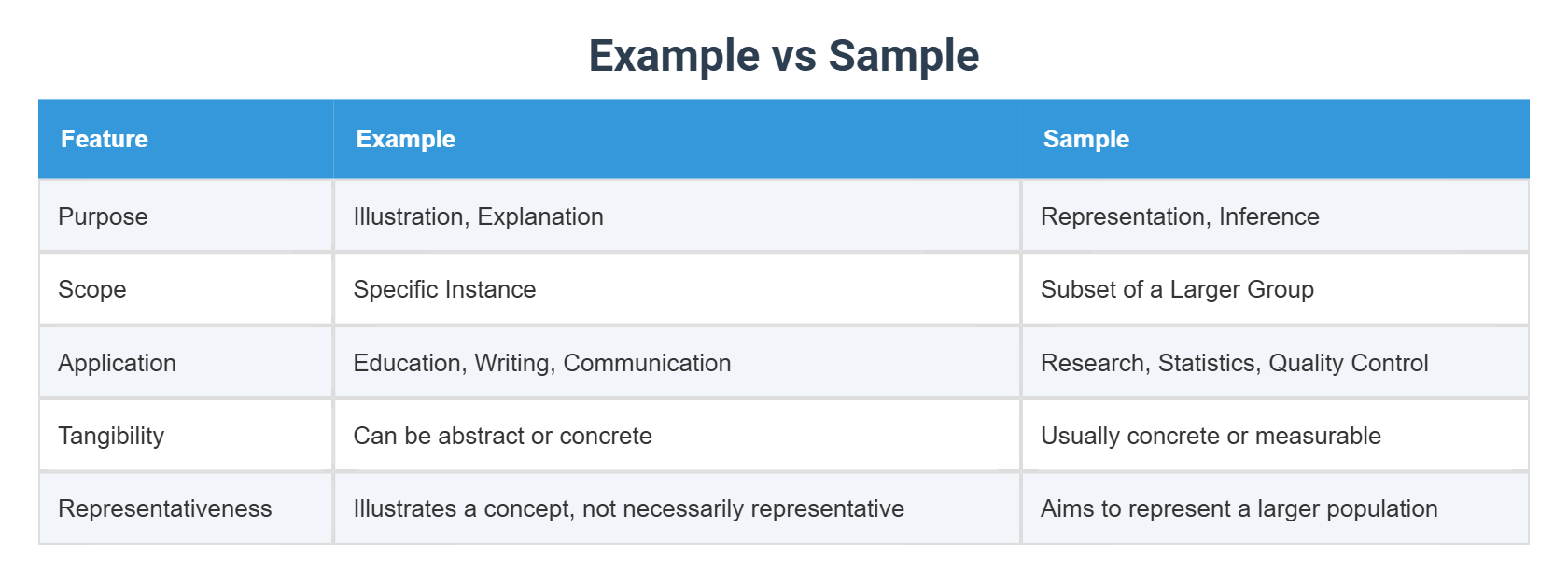 Example vs Sample