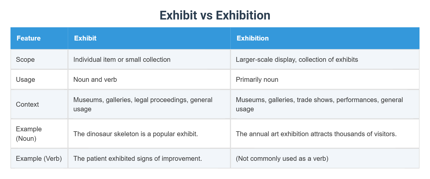 Exhibit vs Exhibition