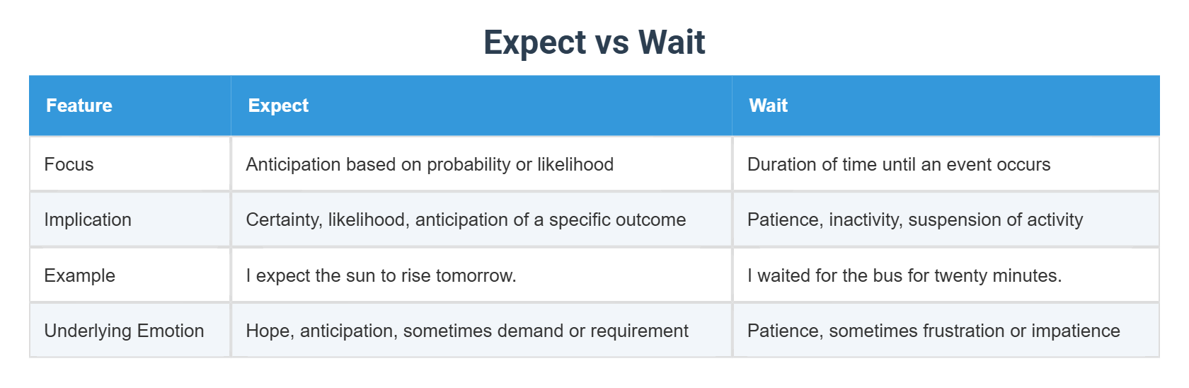 Expect Definction Expect vs Wait