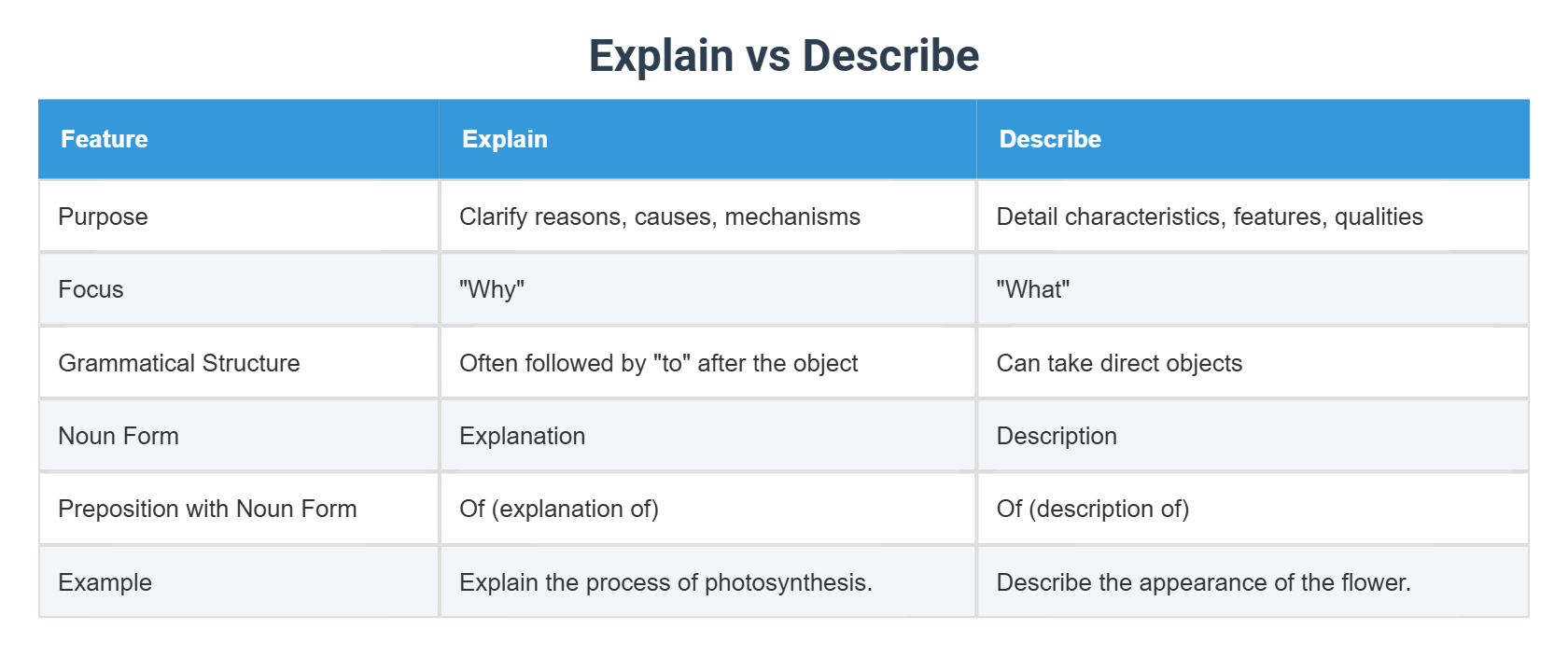 Explain Vs Describe