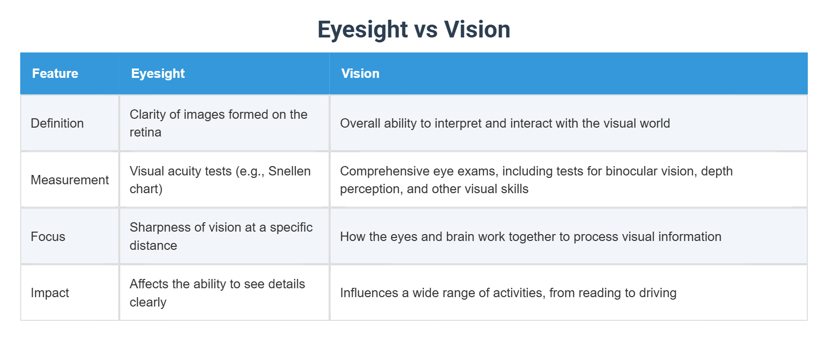 Eyesight vs Vision