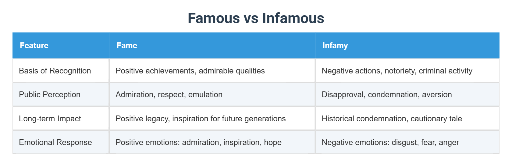 Famous vs Infamous