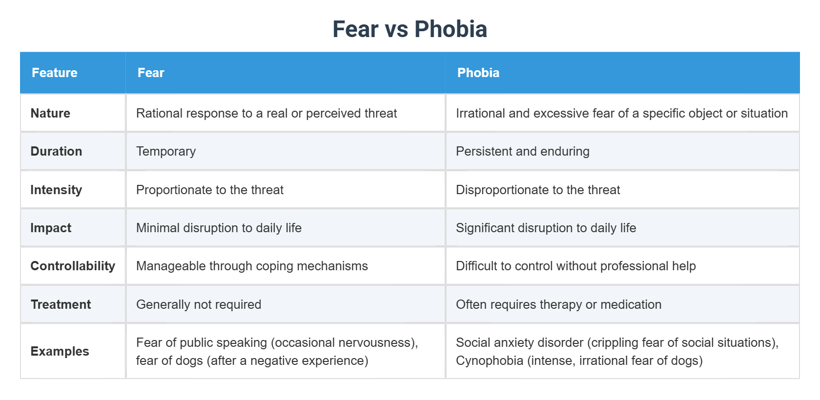 Fear vs Phobia