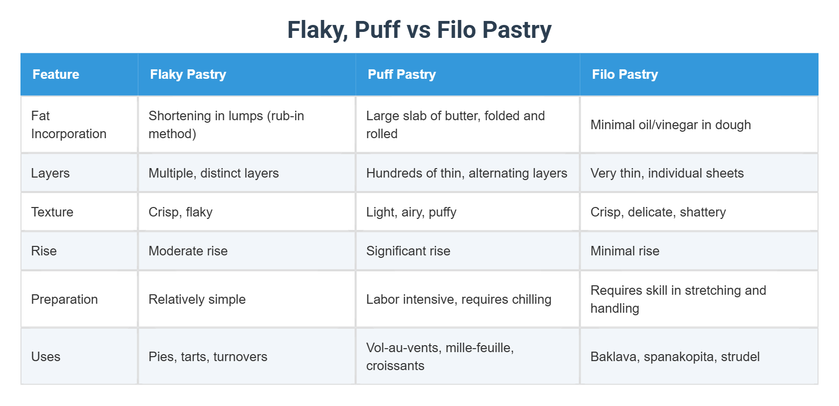 Flaky, Puff vs Filo Pastry