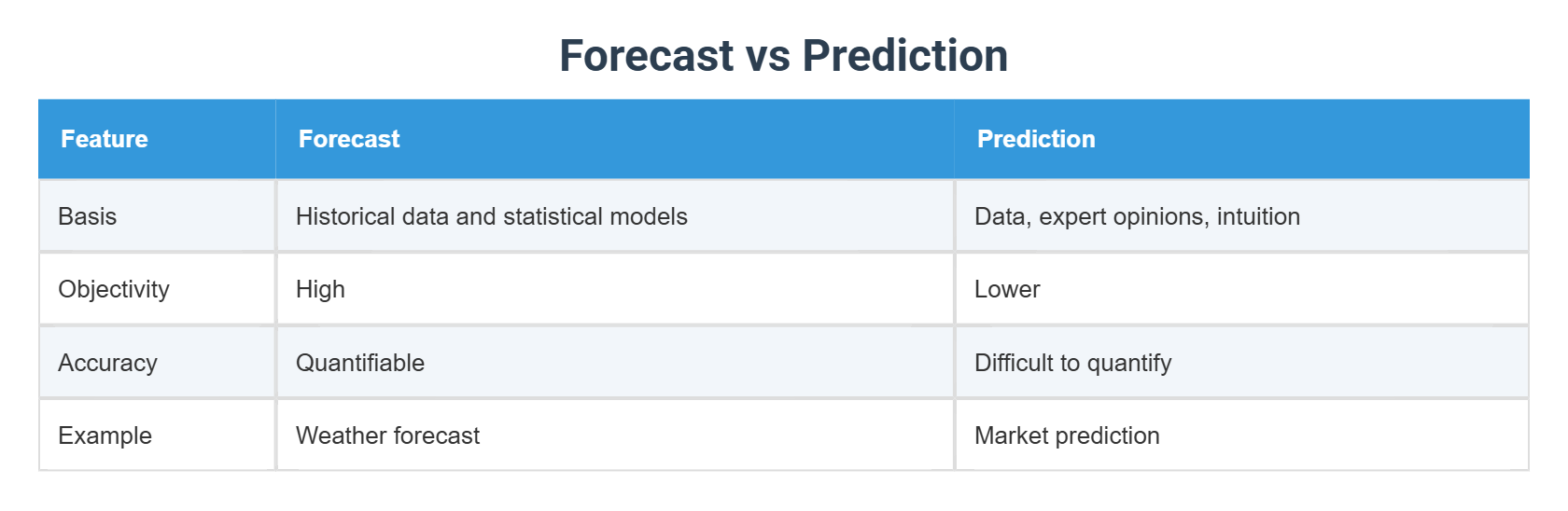Forecast vs Prediction