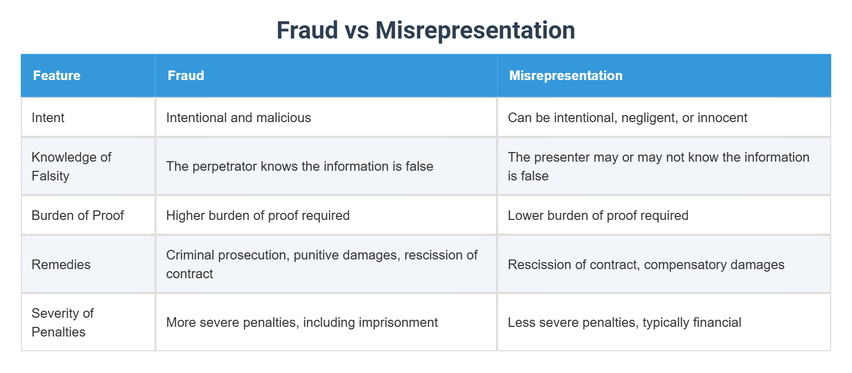Fraud vs Misrepresentation