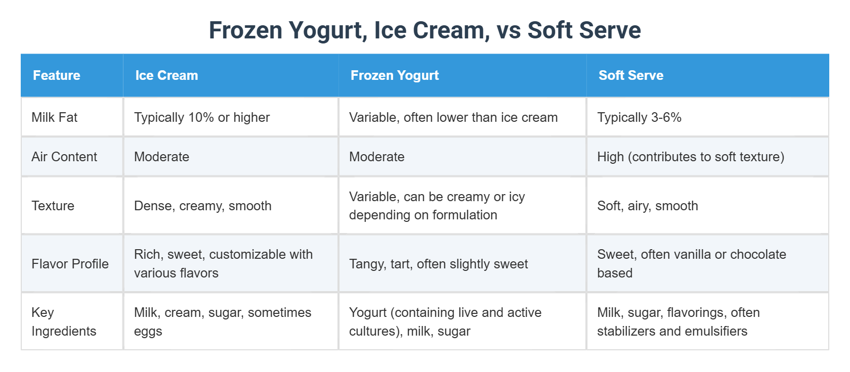 Frozen Yogurt, Ice Cream, vs Soft Serve