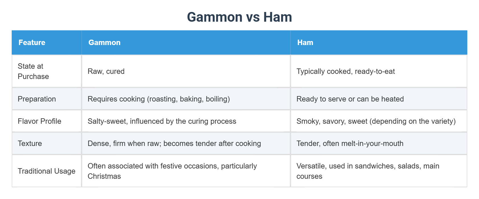 Gammon vs Ham