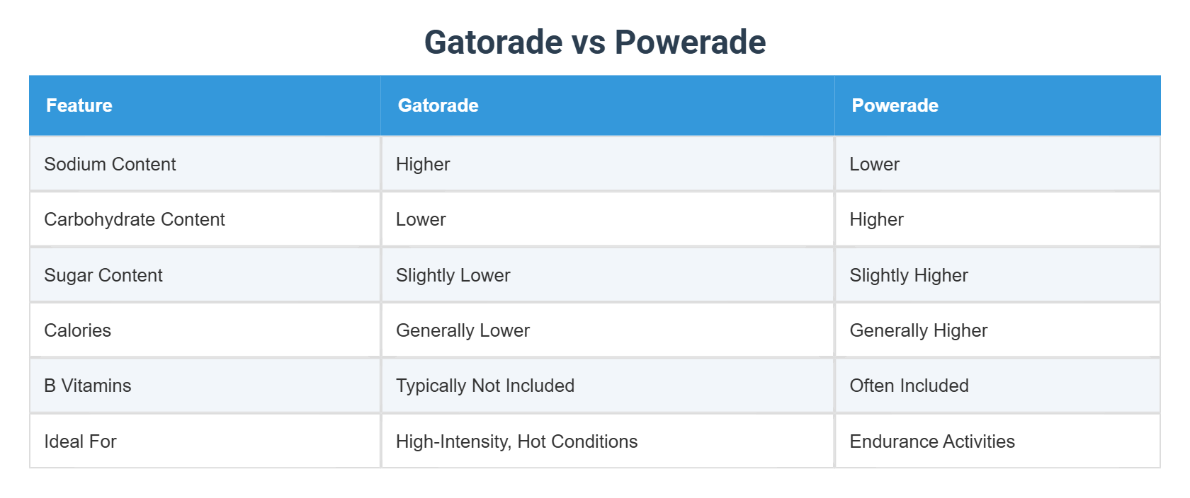 Gatorade vs Powerade