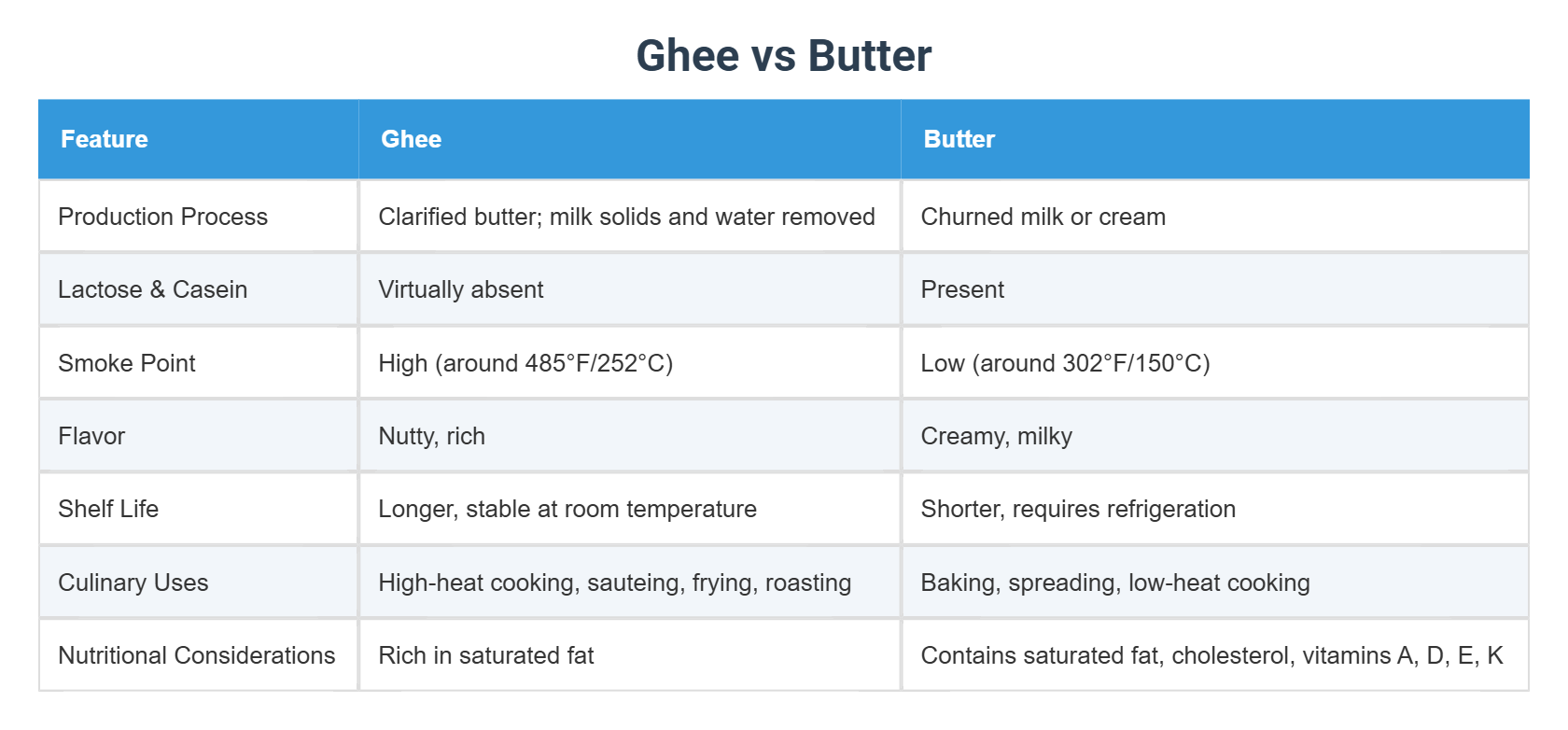 Ghee vs Butter