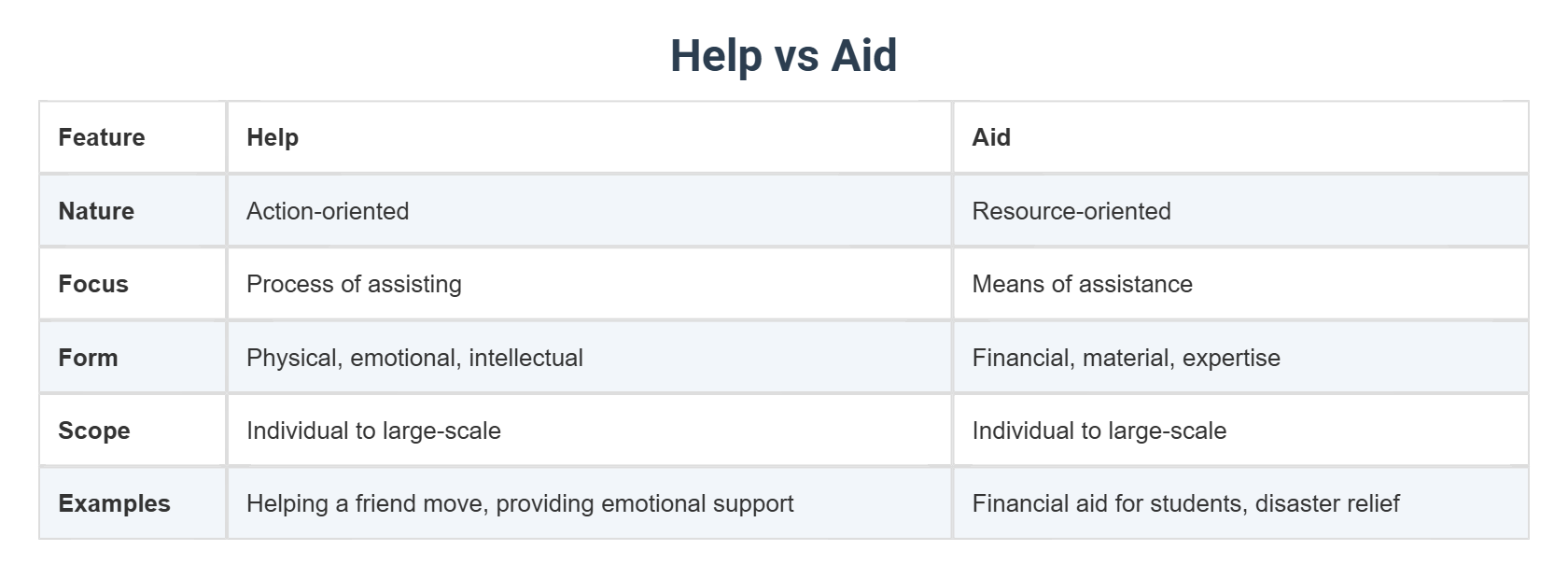 Help vs Aid