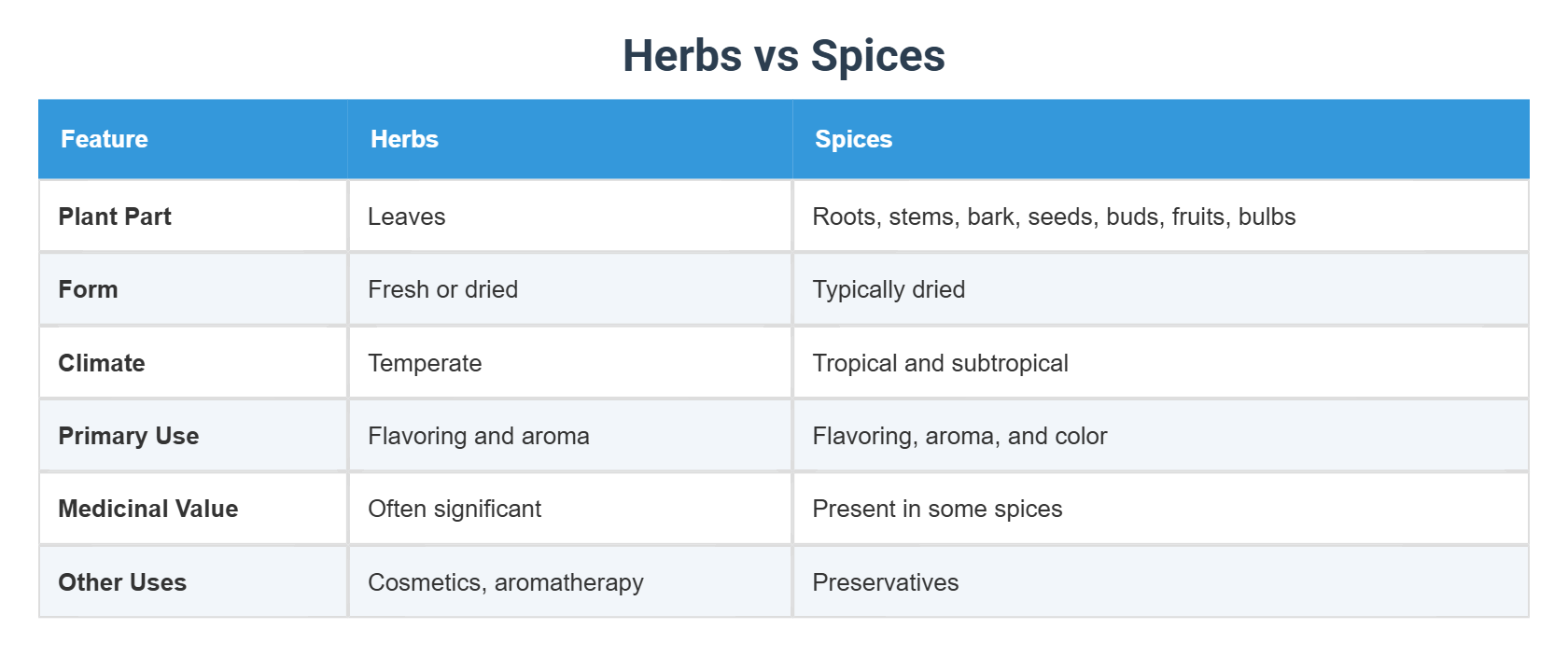 Difference Spices Herbs vs Spices