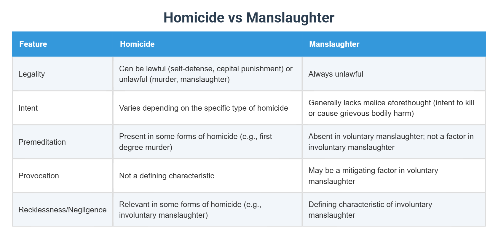 Homercide Homicide vs Manslaughter