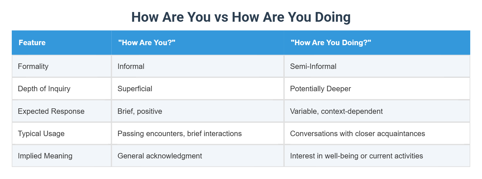 How Are You vs How Are You Doing