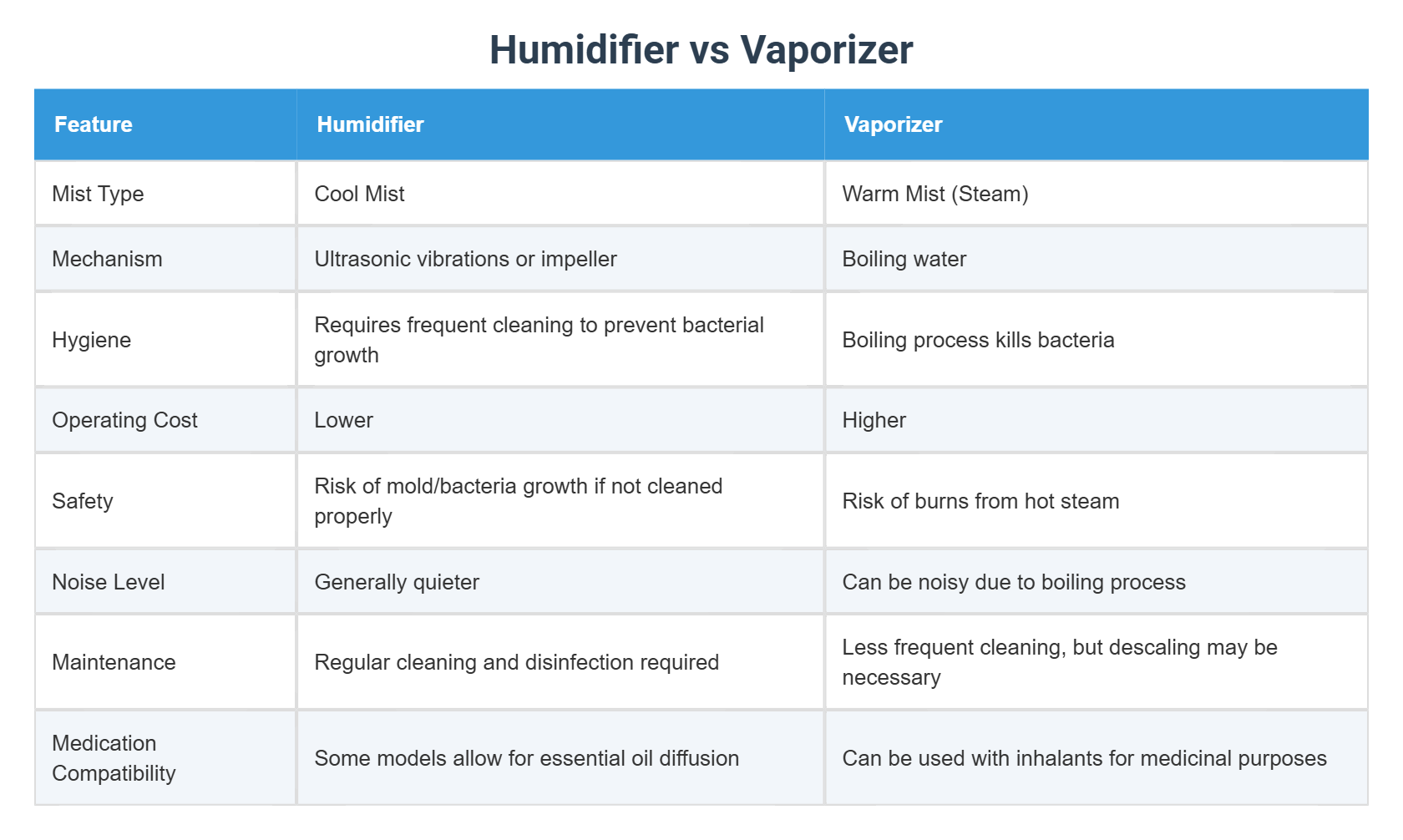 Humidifier vs Vaporizer