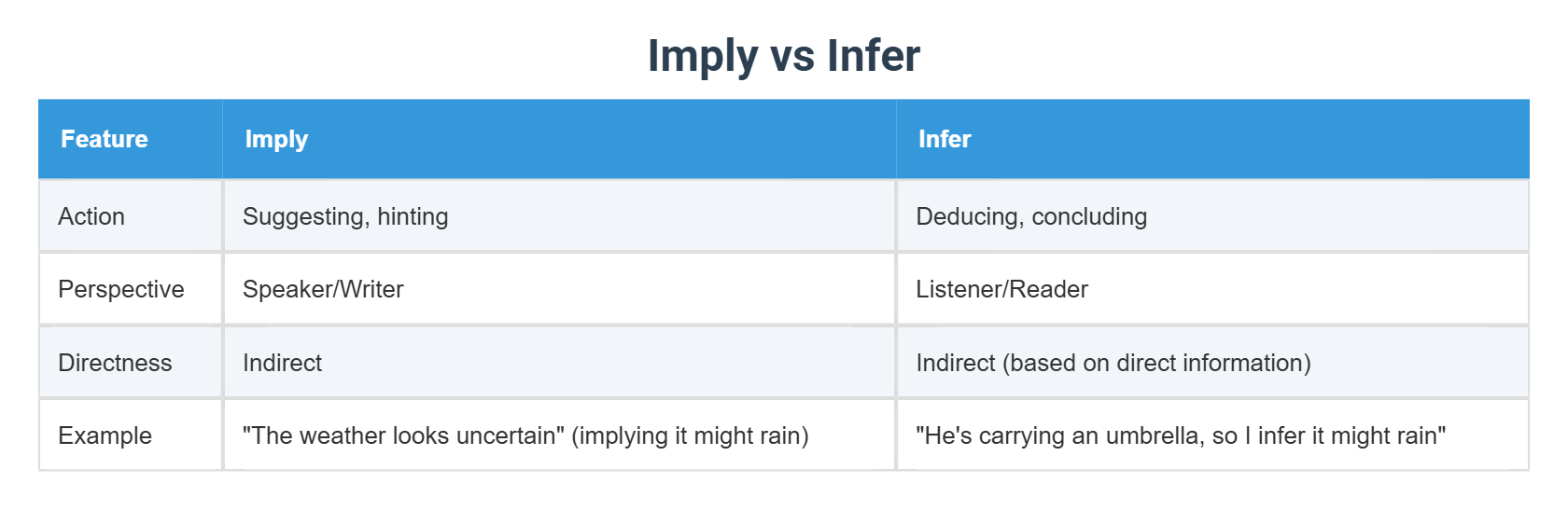 Imply vs Infer