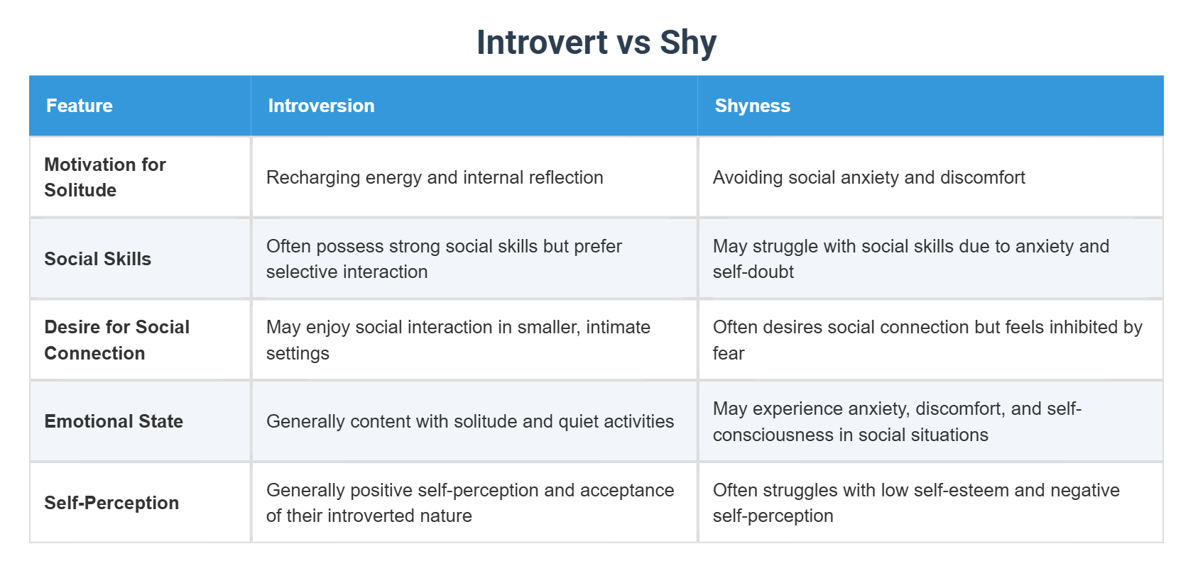 Introvert vs Shy
