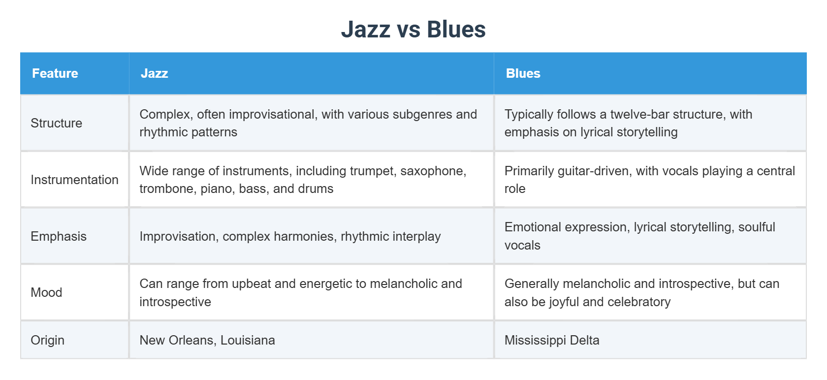 What Is The Difference Between Jazz And Blues