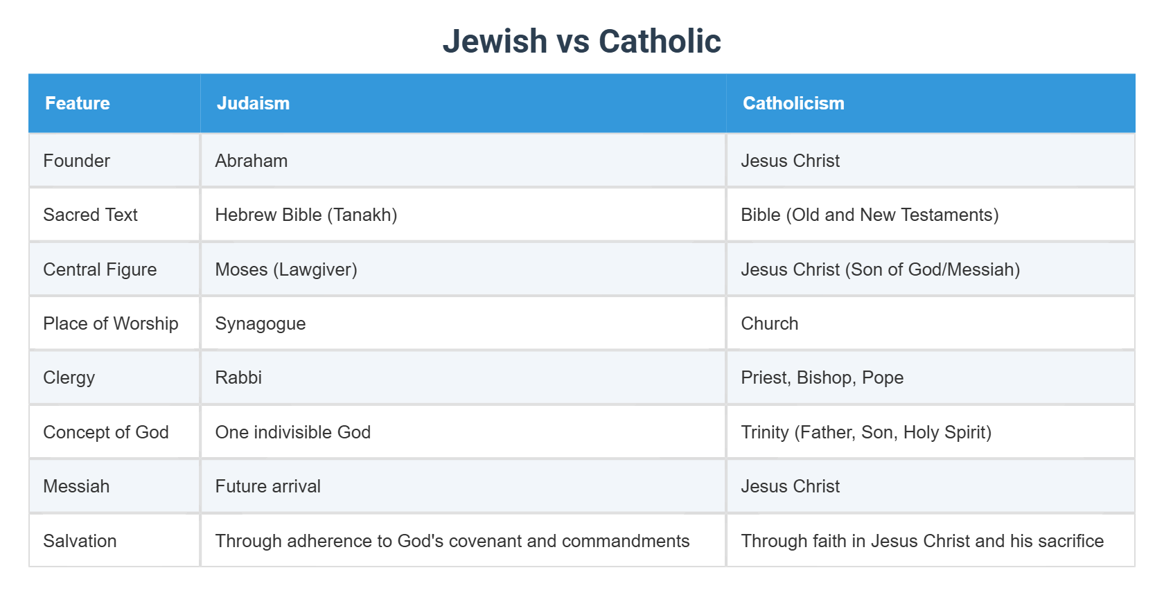 Jewish vs Catholic
