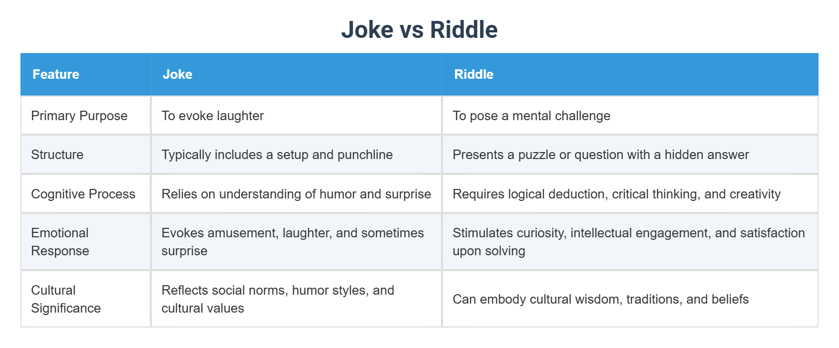 Joke vs Riddle