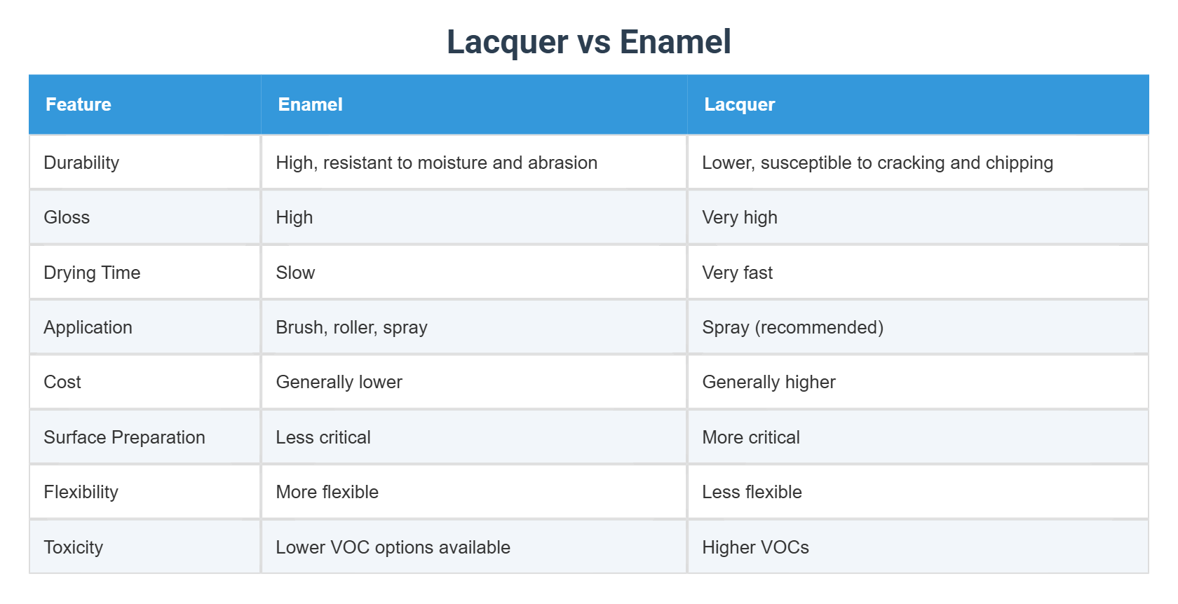 Lacquer vs Enamel