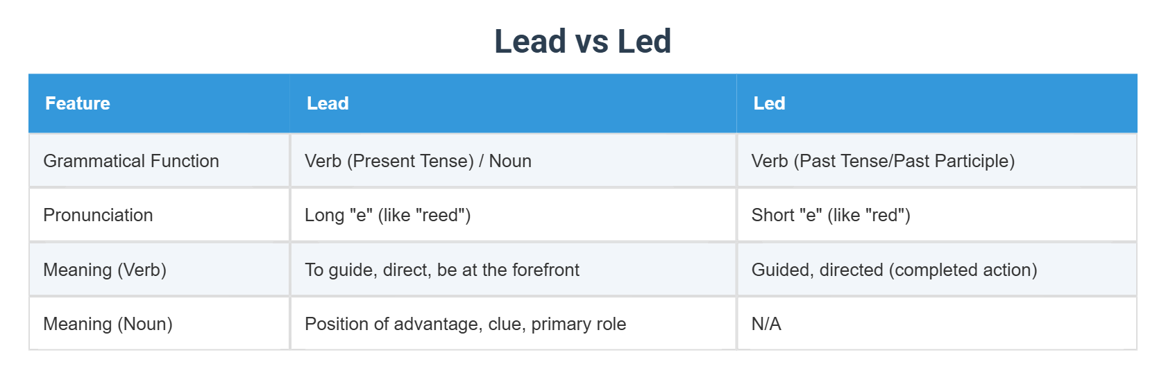 Lead vs Led