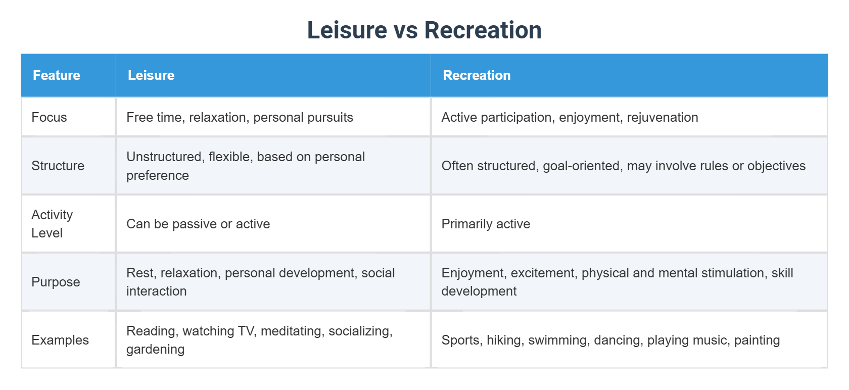 Leisure vs Recreation