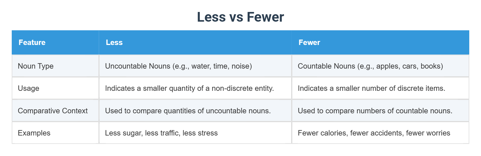 Fiwer Less vs Fewer