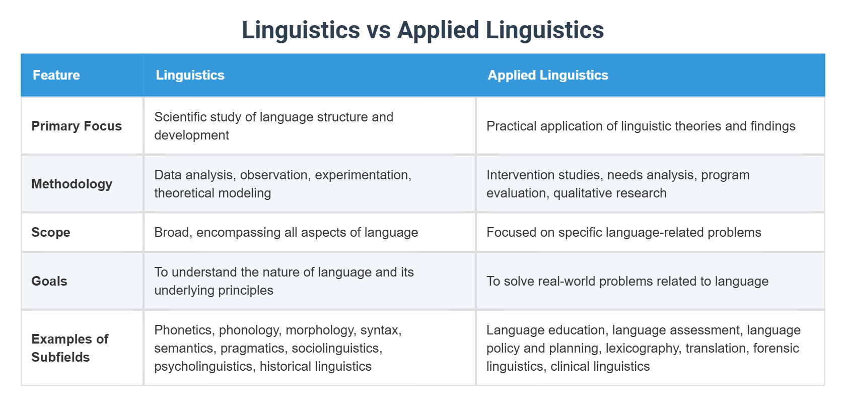 Linguistics vs Applied Linguistics