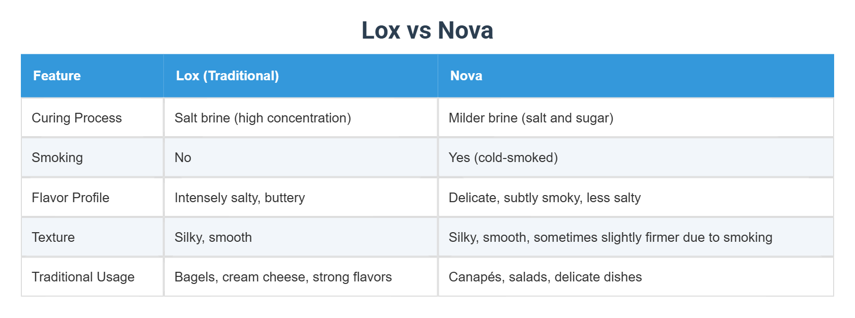 Lox vs Nova