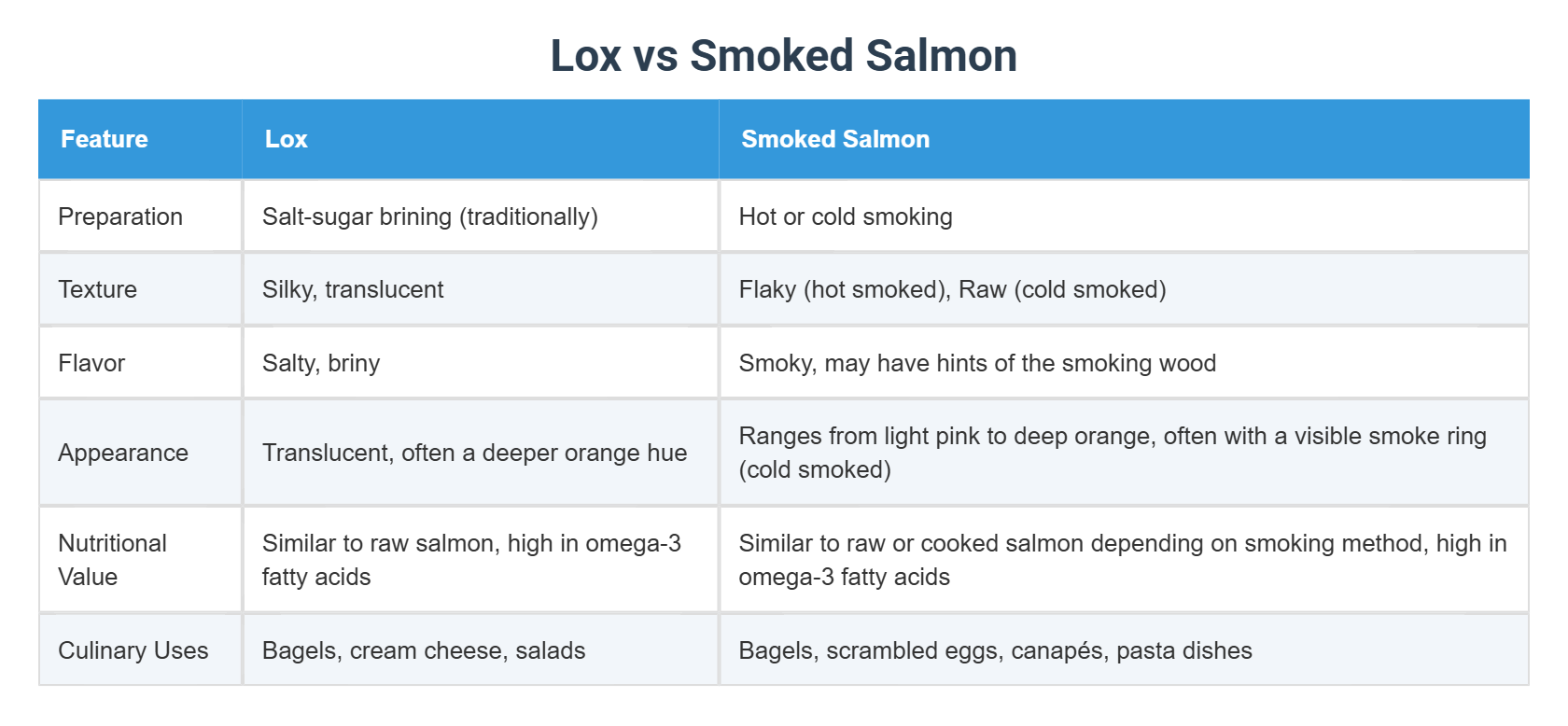 Lox vs Smoked Salmon