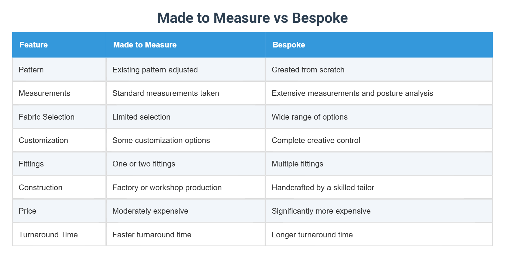 Made To Made to Measure vs Bespoke