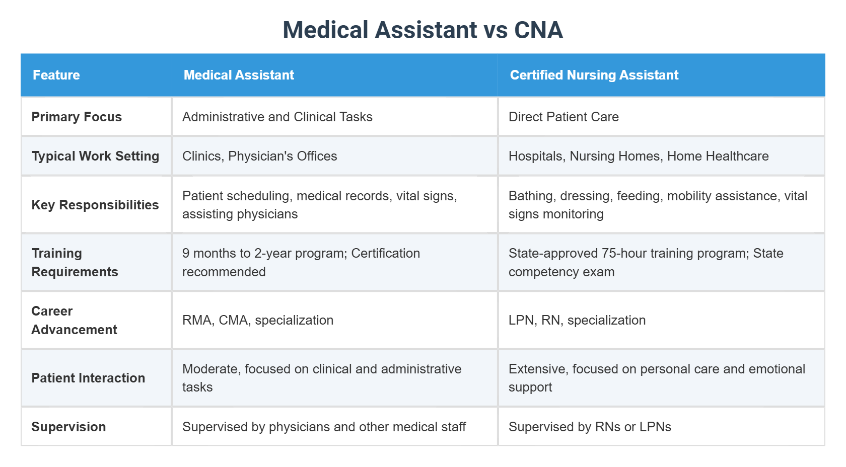 Medical Assistant vs CNA