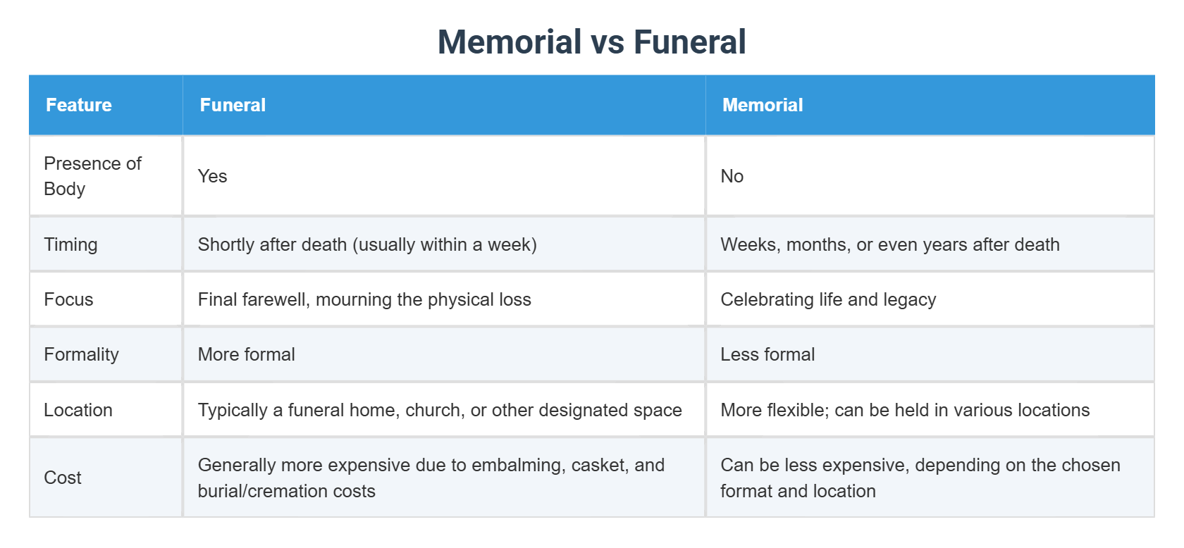 Difference Between A Funeral And A Memorial