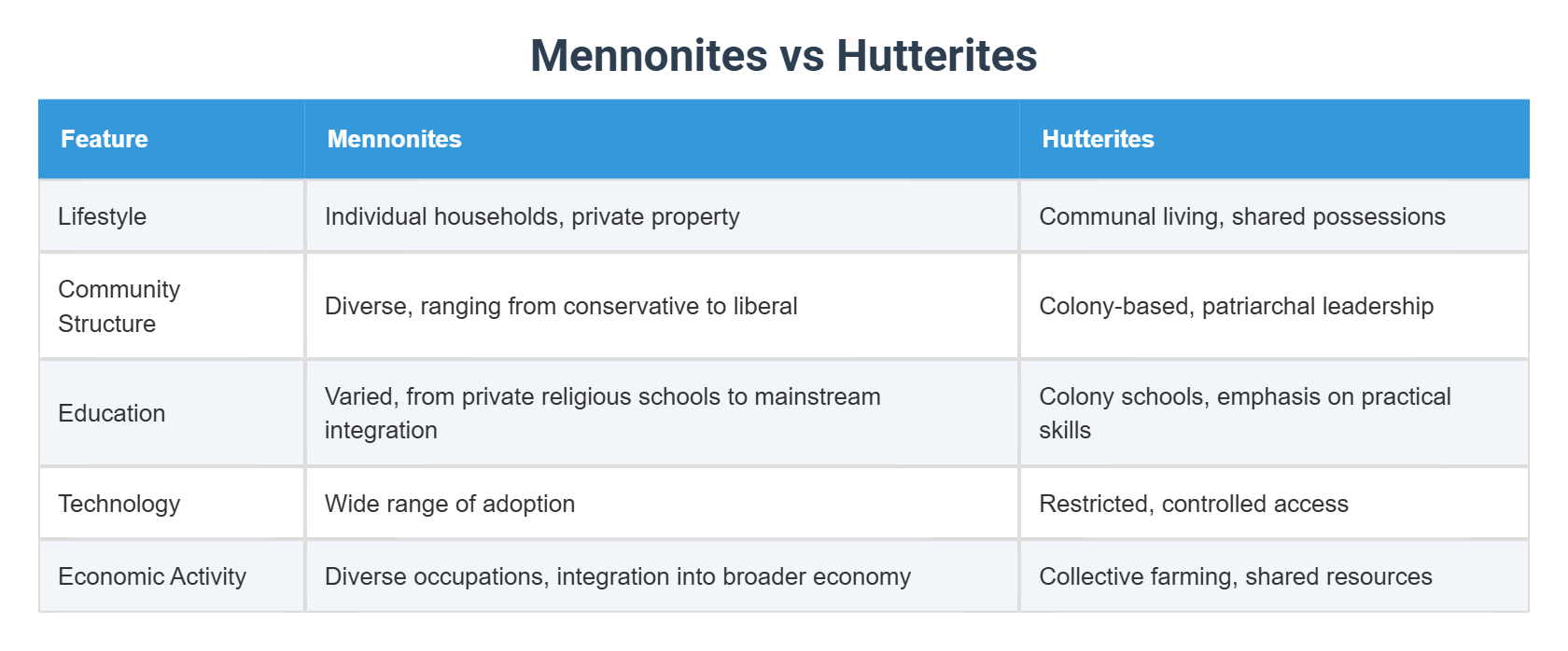 Mennonites vs Hutterites