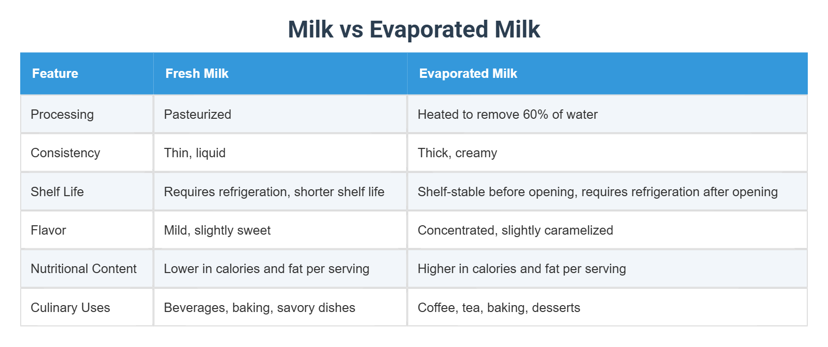 Milk vs Evaporated Milk