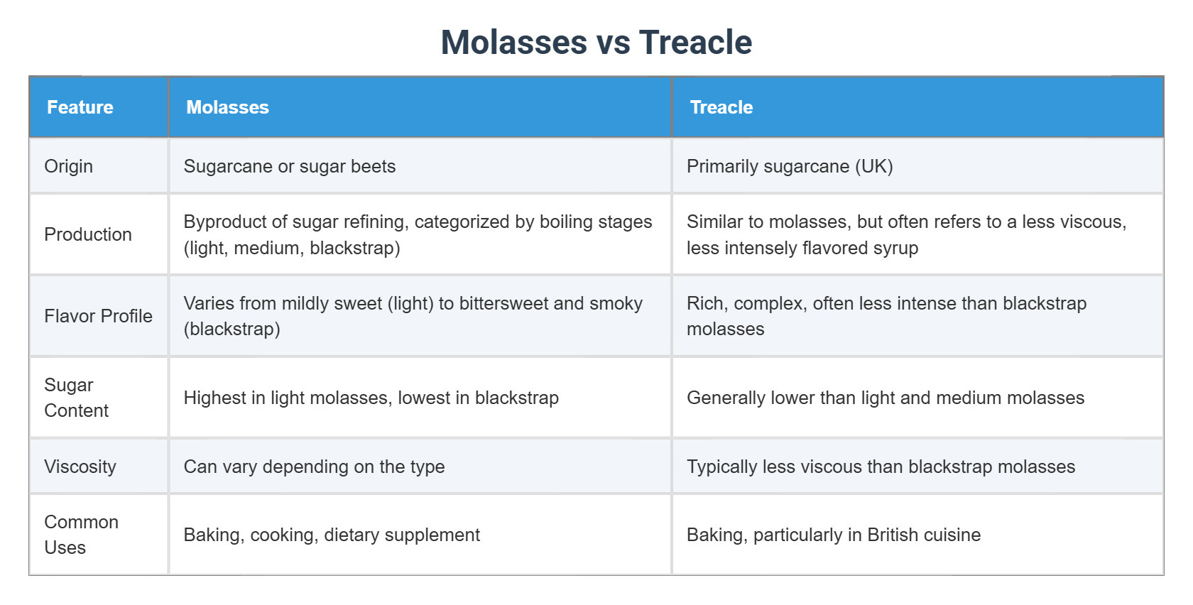 Molasses vs Treacle
