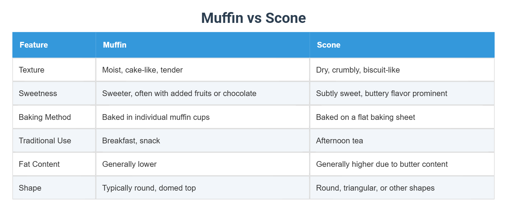 Scone Vs Rascal Muffin vs Scone
