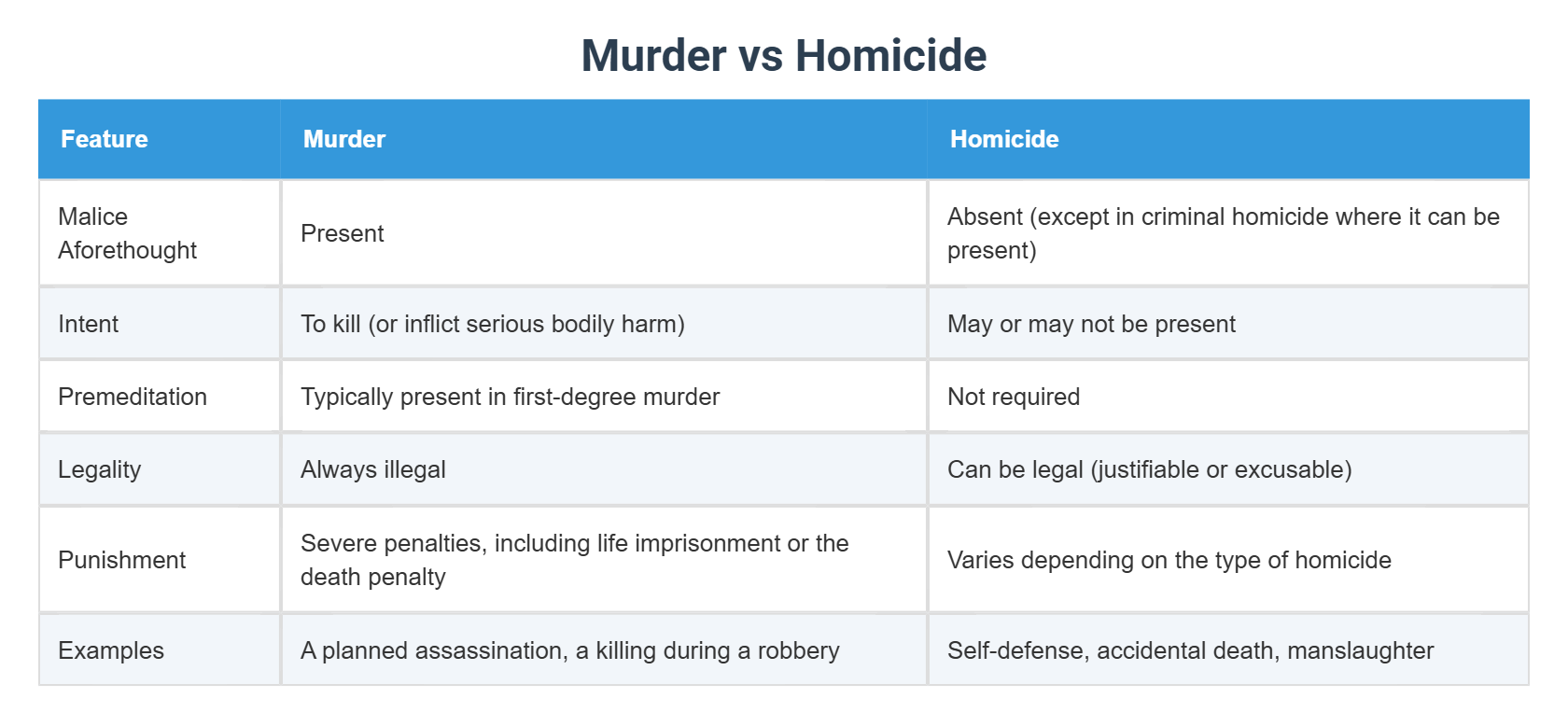 Homercide Murder vs Homicide