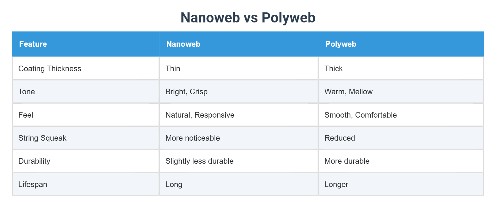 Nanoweb vs Polyweb