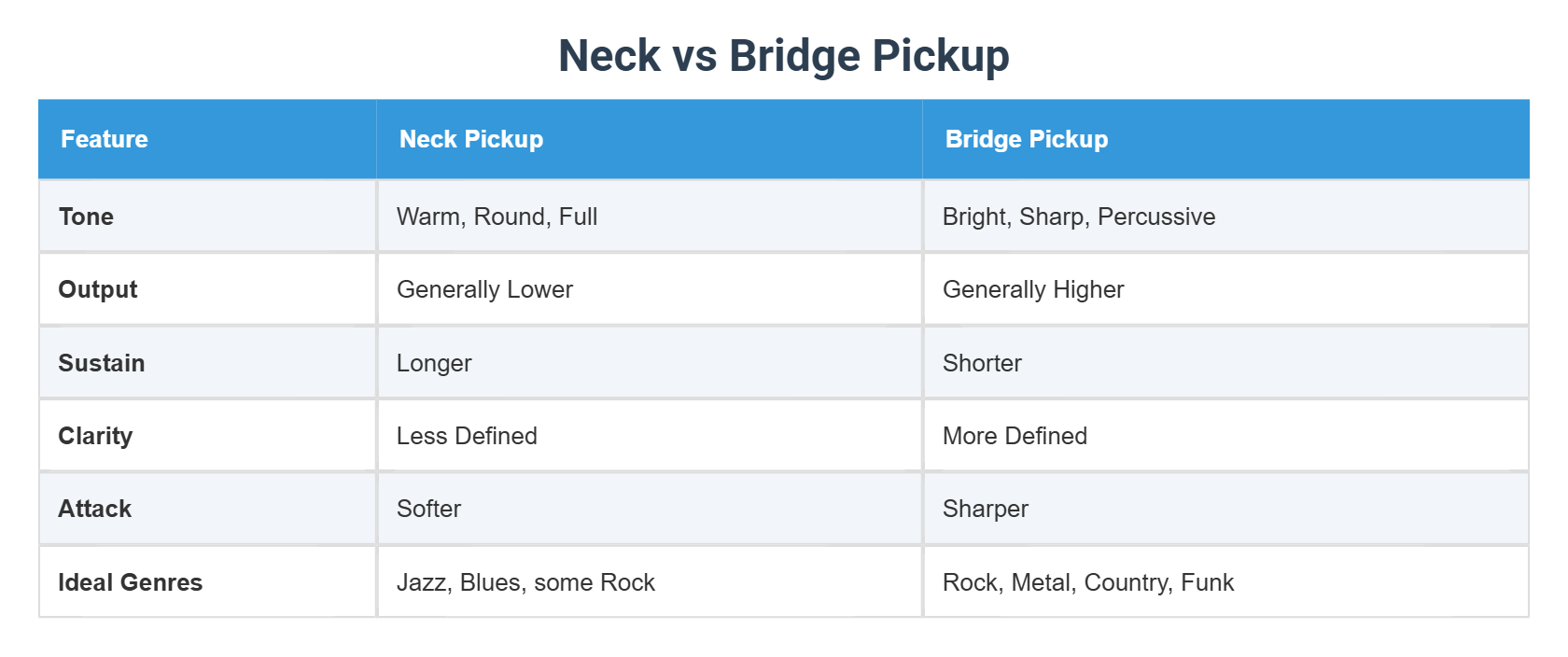 Neck vs Bridge Pickup