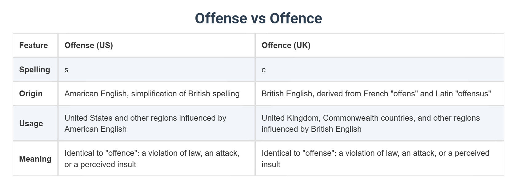 Offense vs Offence