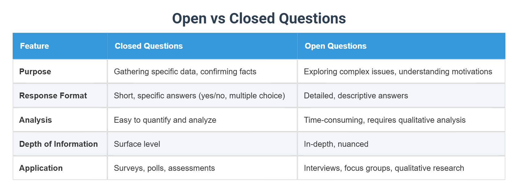 Open vs Closed Questions