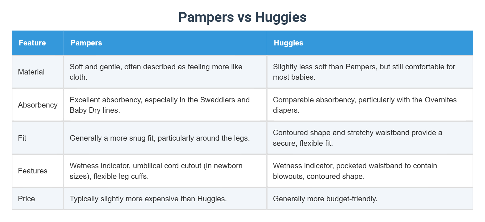 Pampers vs Huggies