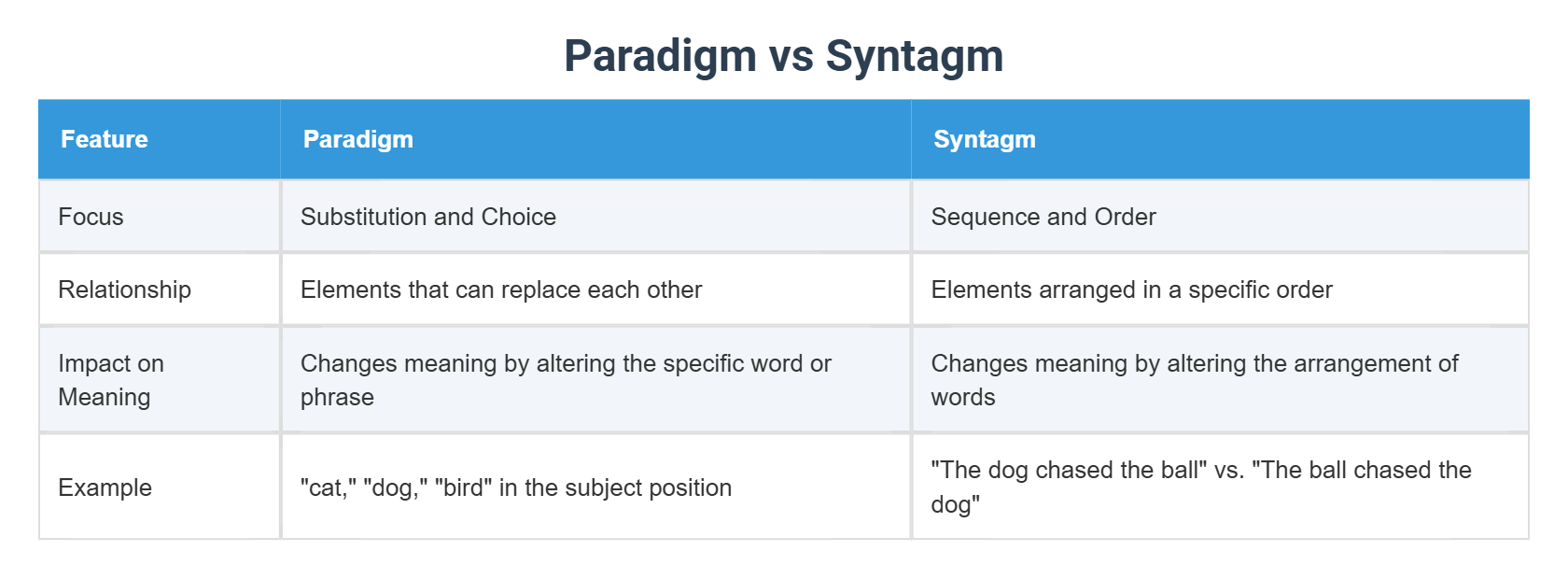 Syntagm Example Paradigm vs Syntagm