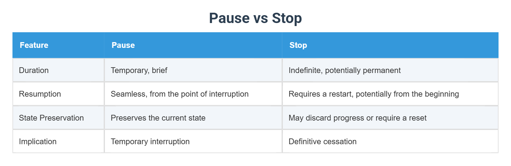 Pause vs Stop