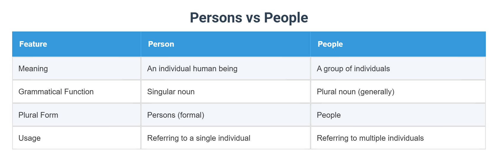 Persons vs People