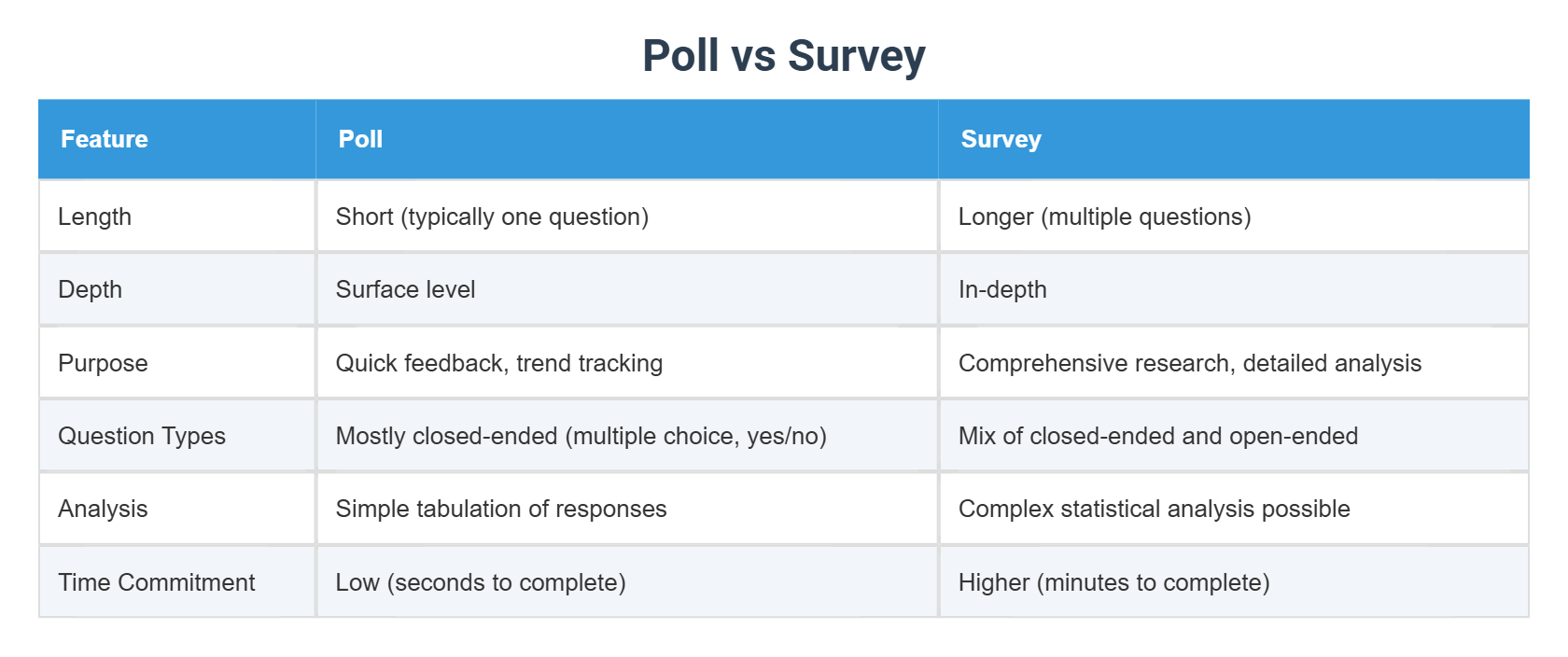 Poll Structure Poll vs Survey