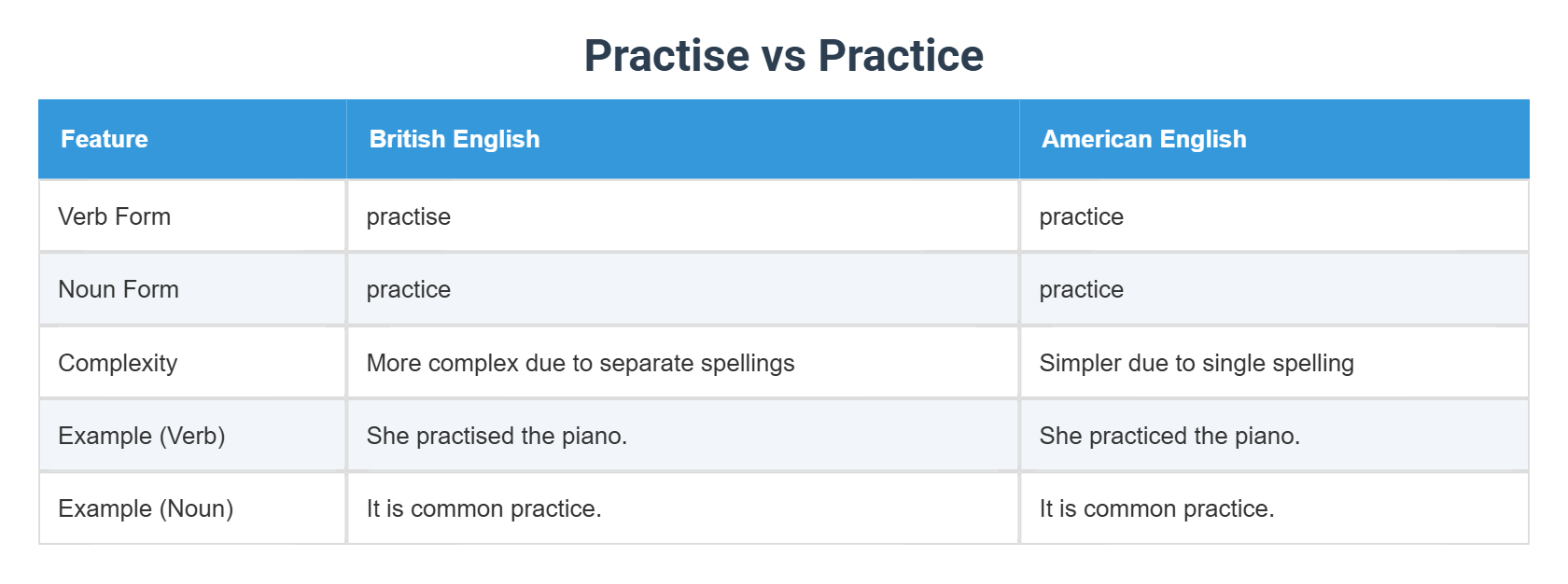 Practise vs Practice
