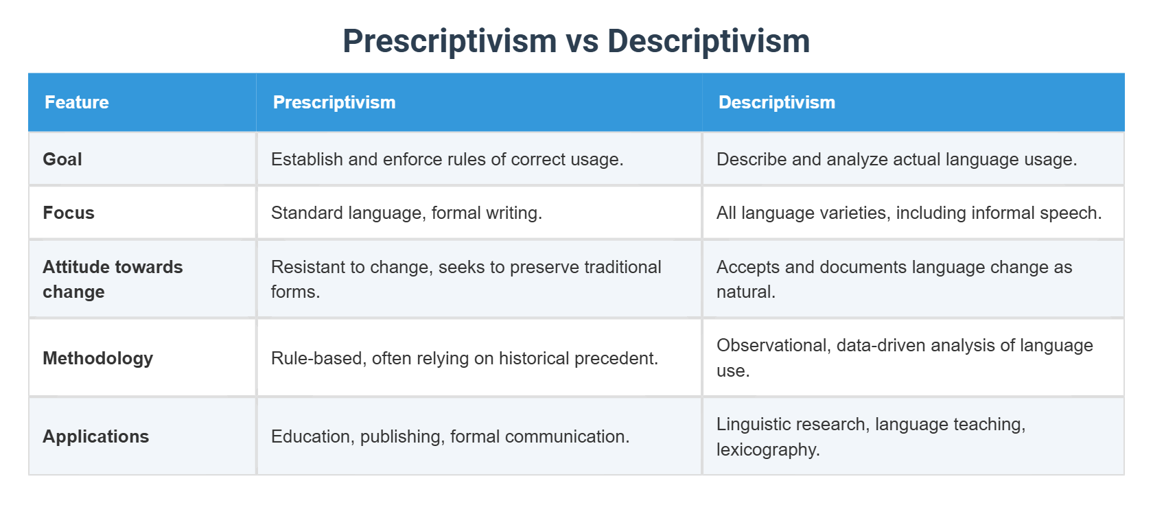 Prescriptivism vs Descriptivism